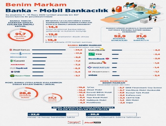 Türkiye’nin ‘Benim’sediği bankalar belli oldu:
