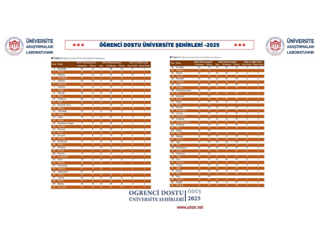 Denizli öğrenci dostu şehir sıralamasında 7 basamak yükseldi