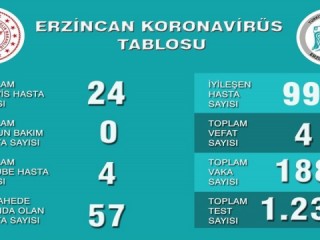 Erzincanın korona virüs rakamları açıklandı