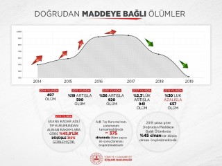 İçişleri Bakanlığı: “Uyuşturucuya bağlı ölümlerde yüzde 45,8 düşüş yaşandı”