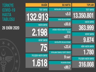 Son 24 saatte korona virüsten 75 kişi hayatını kaybetti