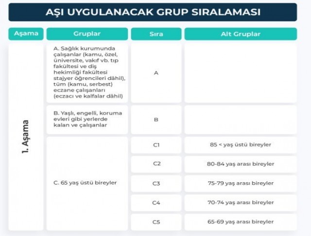 Sağlık Bakanlığı, Covid-19 aşısı uygulanacak grupların detaylarını yayınladı.