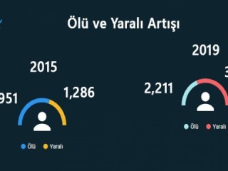 En çok şiddet olayı İstanbul’da